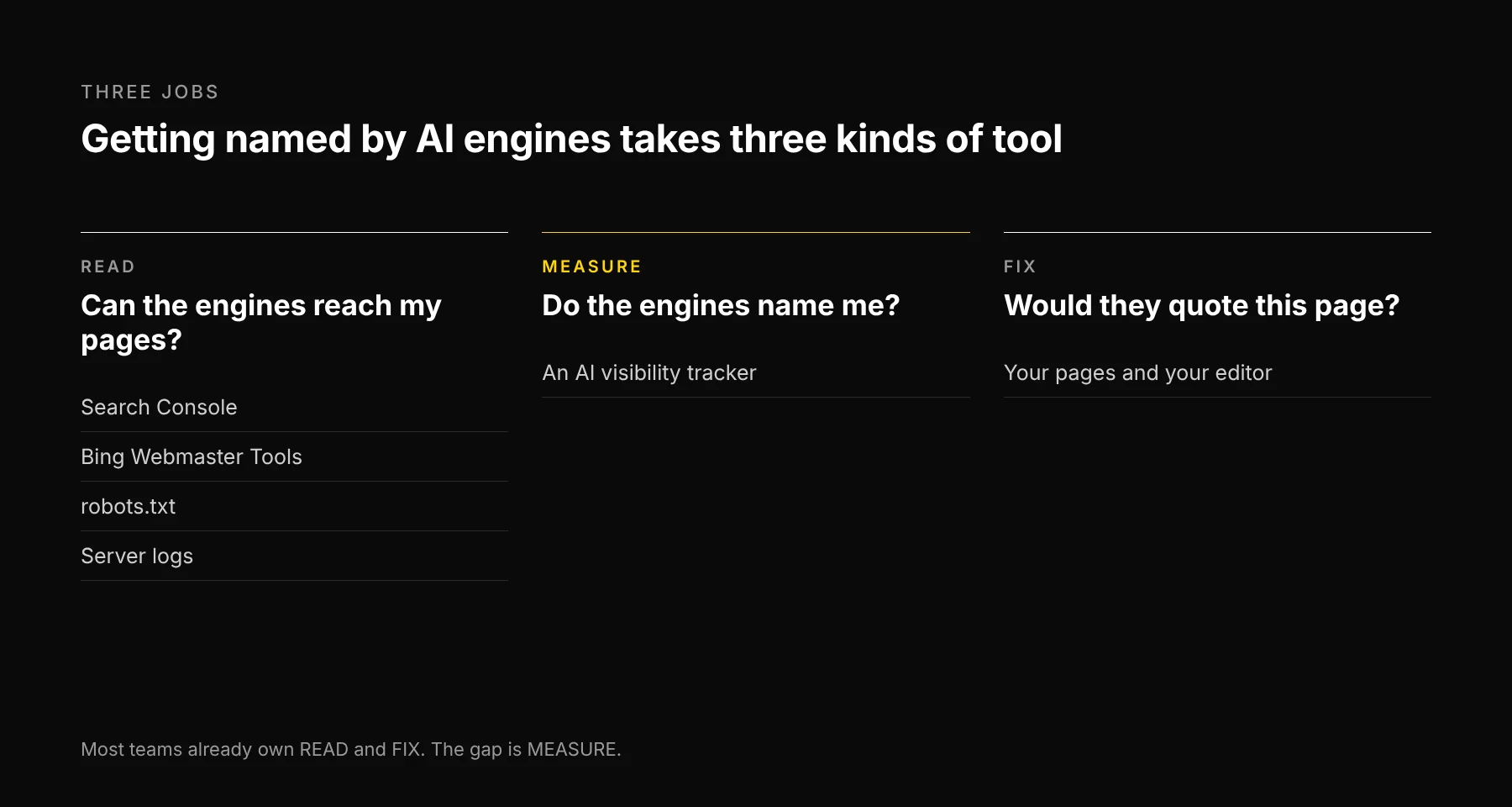Three columns labelled READ, MEASURE and FIX. Under READ: Search Console, Bing Webmaster Tools, robots.txt, server logs. Under MEASURE: an AI visibility tracker. Under FIX: your pages.