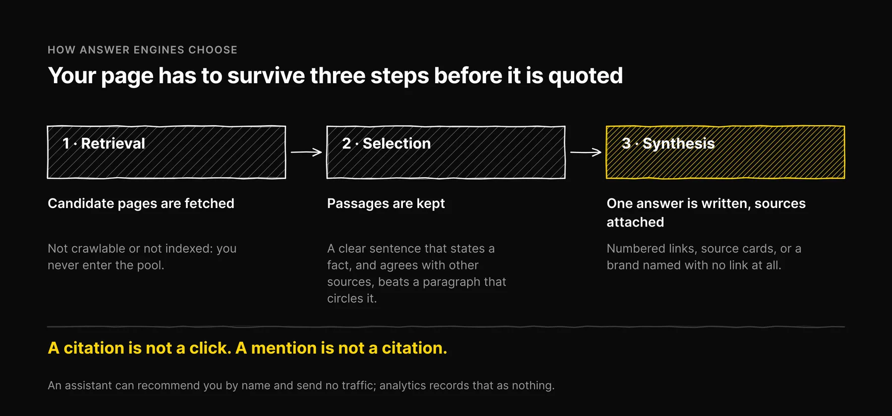 Flow: a page must pass retrieval, selection and synthesis before an answer engine quotes it, and a citation is not a click.