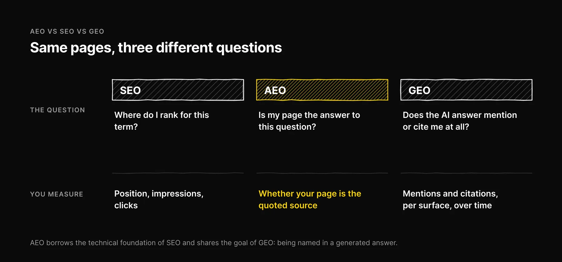 Three columns comparing the question each of SEO, AEO and GEO answers and what each one measures.