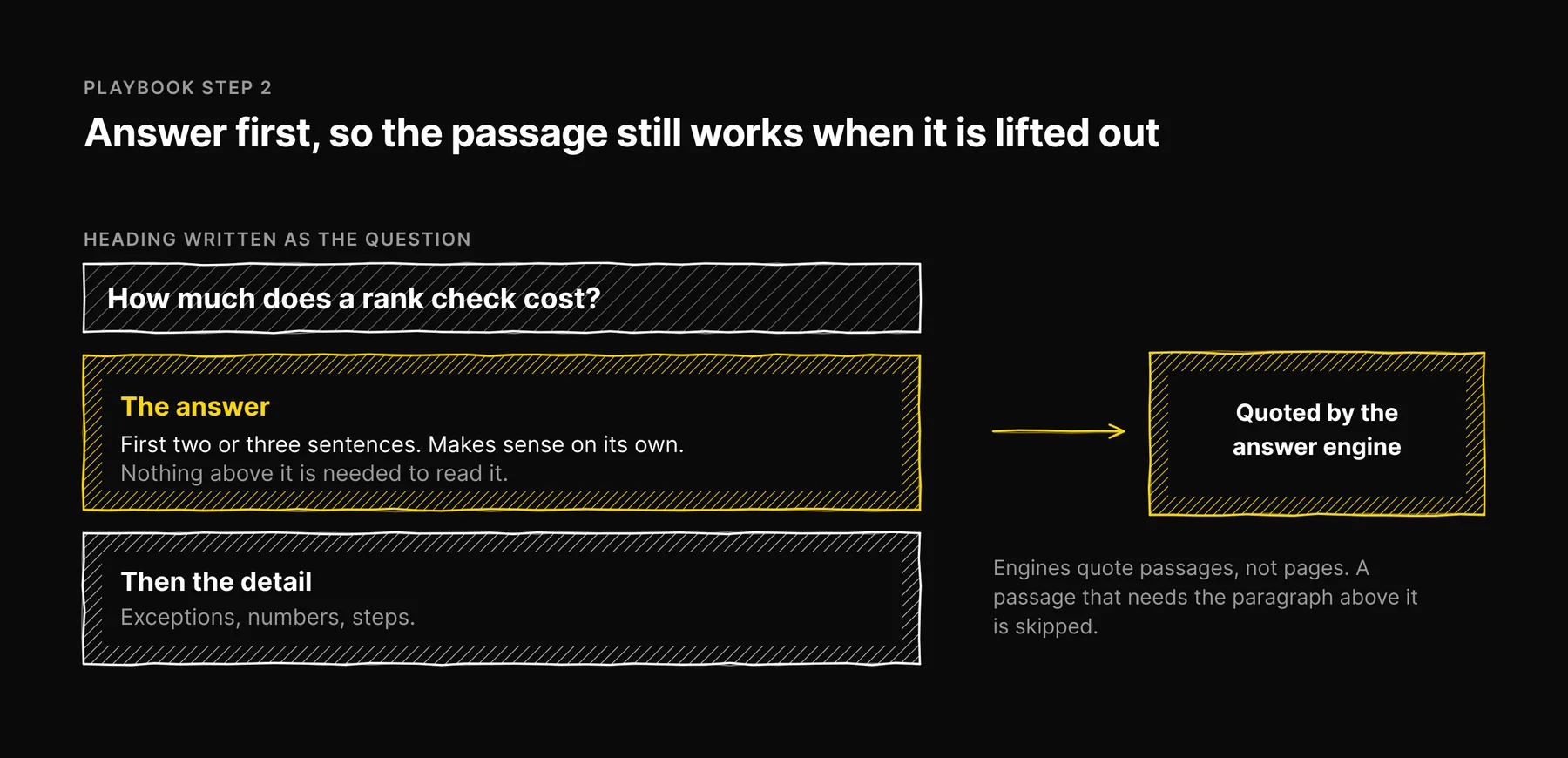 Diagram: a question heading, then the answer in the first sentences, then the detail; the answer block is the part an engine quotes.