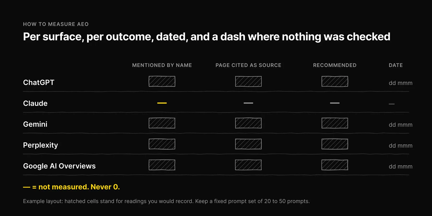 Grid of five AI surfaces by three outcomes with a date column, where an unchecked surface shows a dash instead of zero.