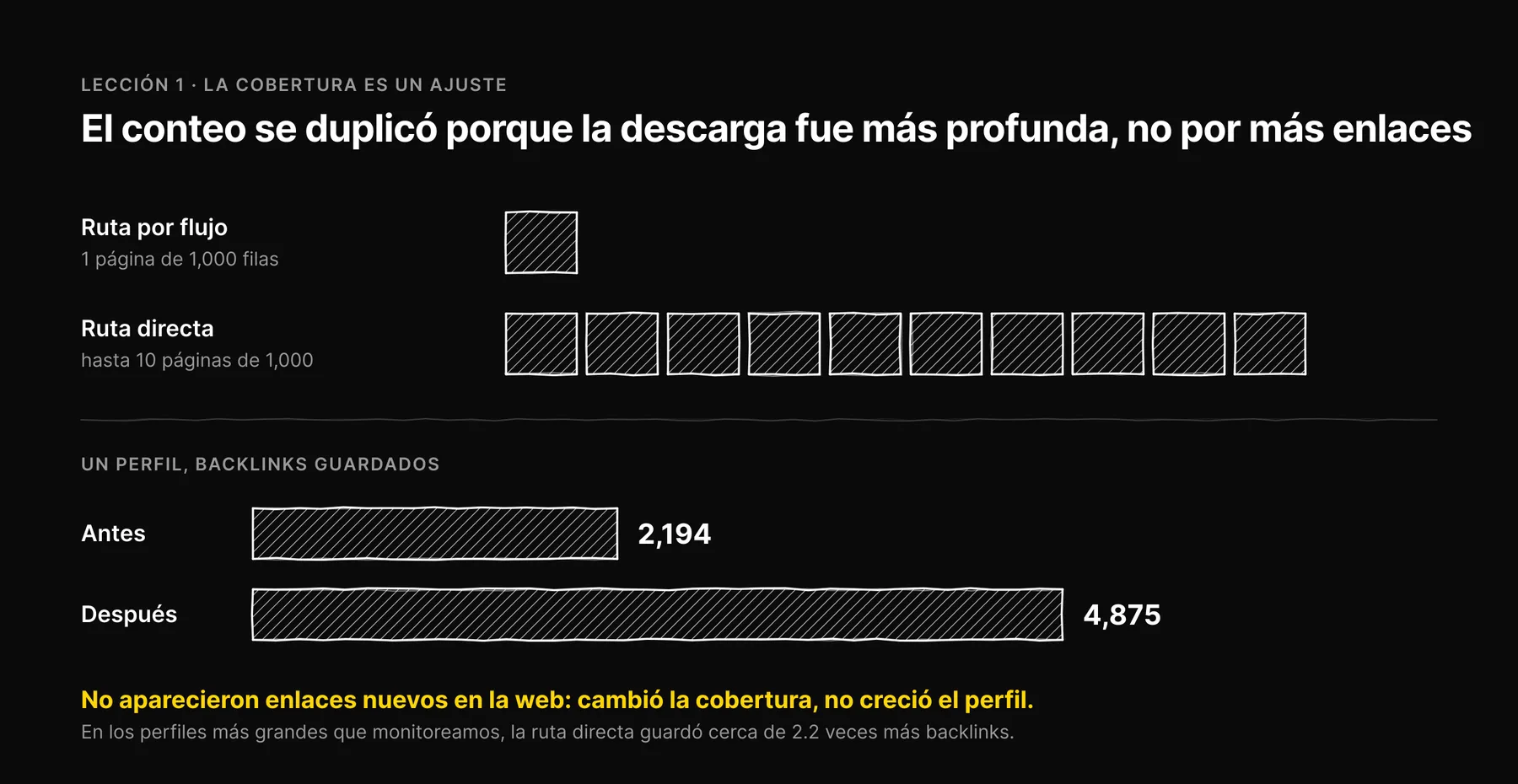 Diagrama: la ruta por flujo descargaba una página de 1,000 filas, la ruta directa hasta diez páginas, y los backlinks guardados de un perfil subieron de 2,194 a 4,875 sin enlaces nuevos: un cambio de cobertura.