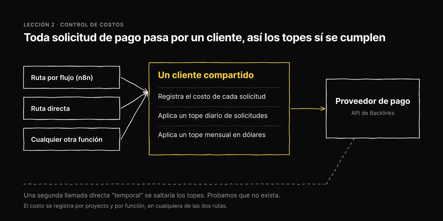 Diagrama: la ruta por flujo, la ruta directa y cualquier otra función envían las solicitudes de pago por un solo cliente compartido que registra el costo y aplica un tope diario y uno mensual antes de llegar al proveedor.