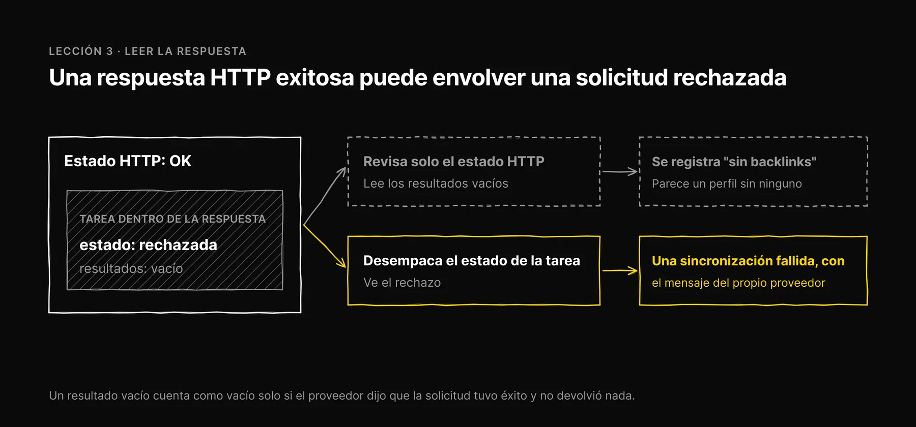 Diagrama: una respuesta con estado HTTP OK puede contener una tarea rechazada; si solo lees el estado, se registran cero backlinks, y si desempacas el estado de la tarea, se registra una sincronización fallida.
