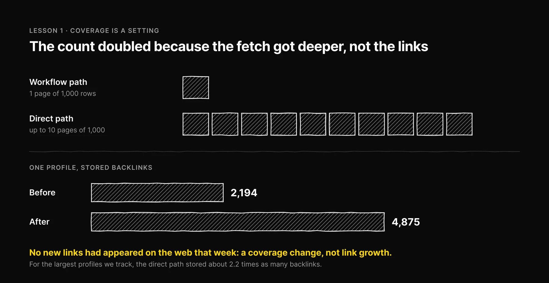 Diagram: the workflow path fetched one page of 1,000 rows, the direct path up to ten pages, and one profile's stored backlinks rose from 2,194 to 4,875 with no new links, a coverage change.