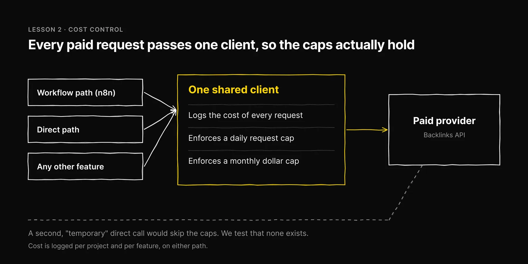 Diagram: the workflow path, the direct path and every other feature send paid requests through one shared client that logs cost and enforces a daily and a monthly cap before reaching the provider.