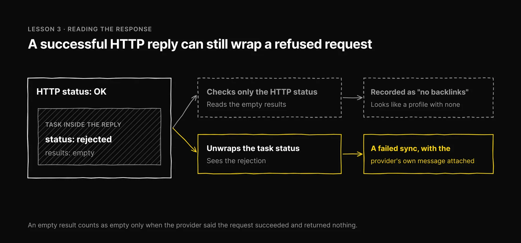 Diagram: a reply with an OK HTTP status can contain a rejected task; reading only the status records no backlinks, while unwrapping the task status records a failed sync.