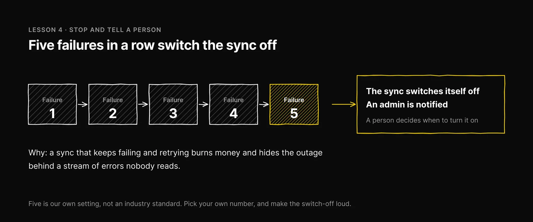 Flow: five consecutive failures switch the sync off and notify an admin, and a person decides when to turn it back on.