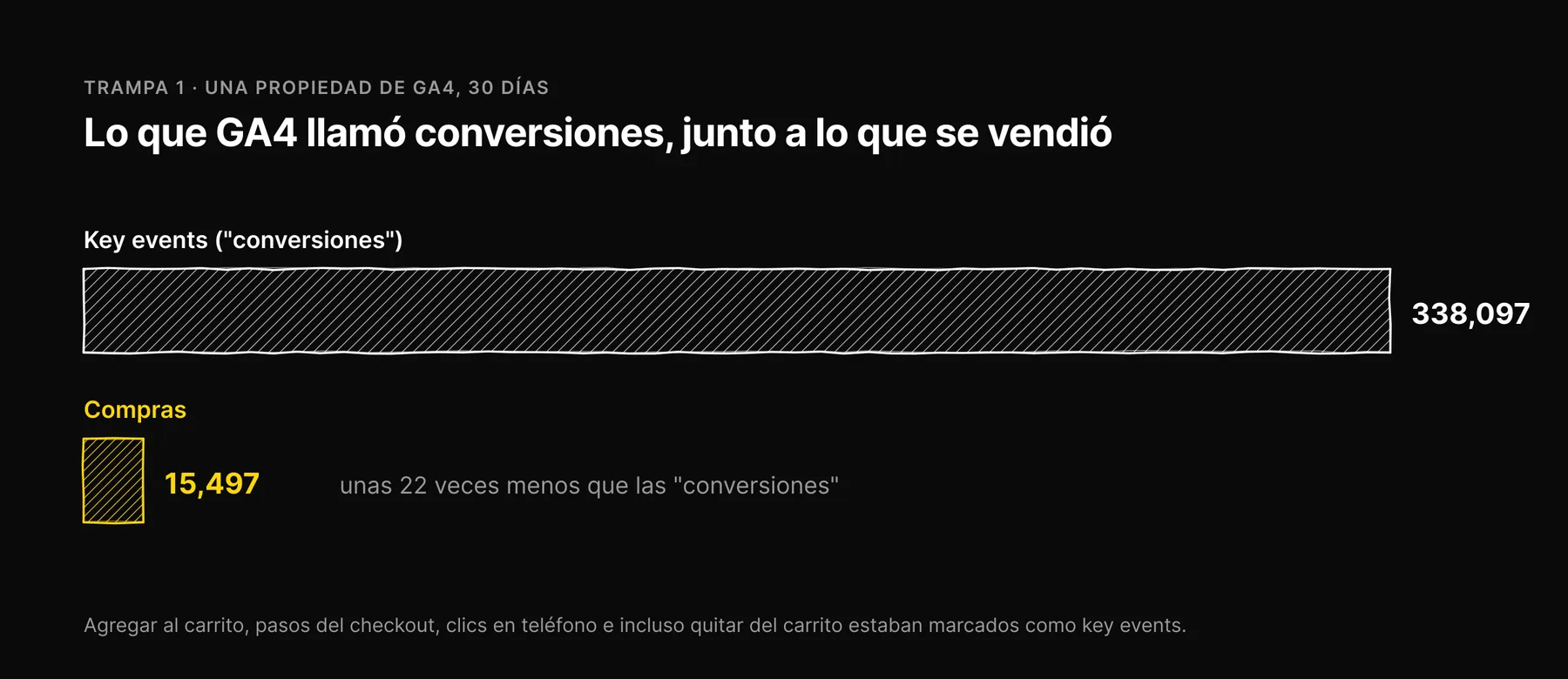 Gráfica de barras: una propiedad de GA4 reportó 338,097 conversiones en 30 días contra 15,497 compras, unas 22 veces menos.