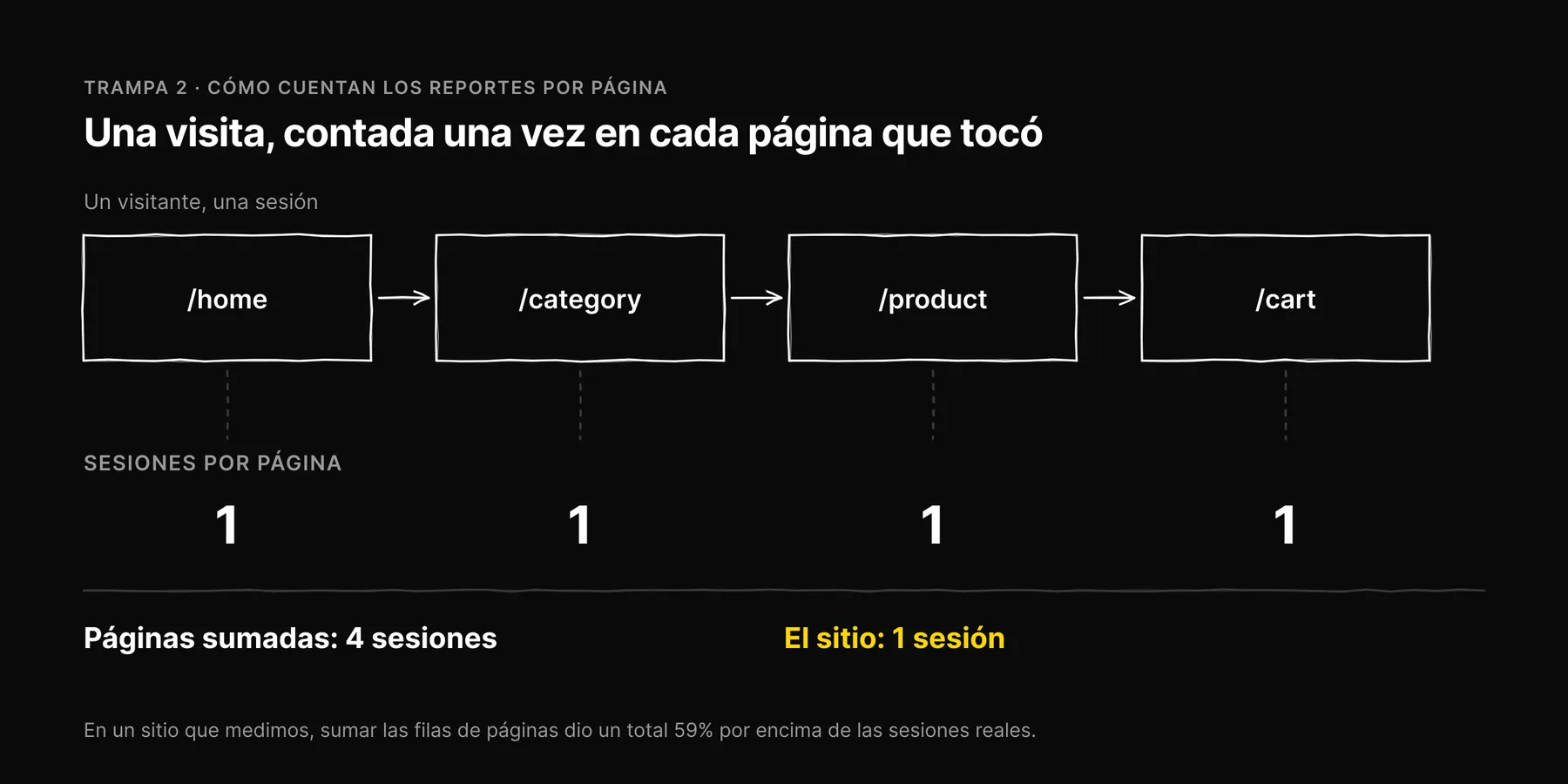 Diagrama: una visita que recorre cuatro páginas se cuenta como una sesión en cada página, así que las filas suman cuatro mientras que el sitio tuvo una.