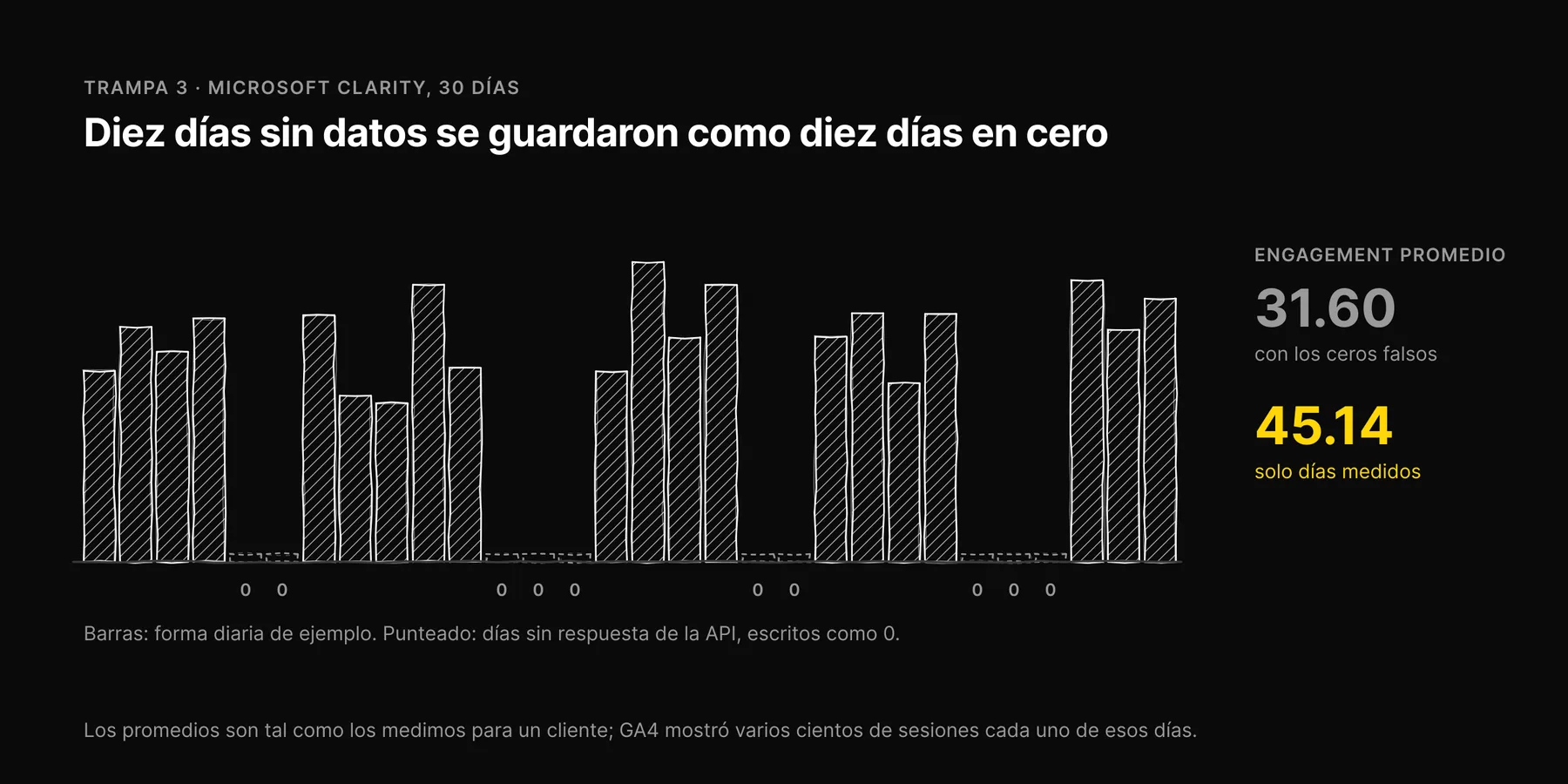 Gráfica: diez de treinta días sin datos de Clarity se guardaron como cero y bajaron el engagement promedio de 45.14 a 31.60.
