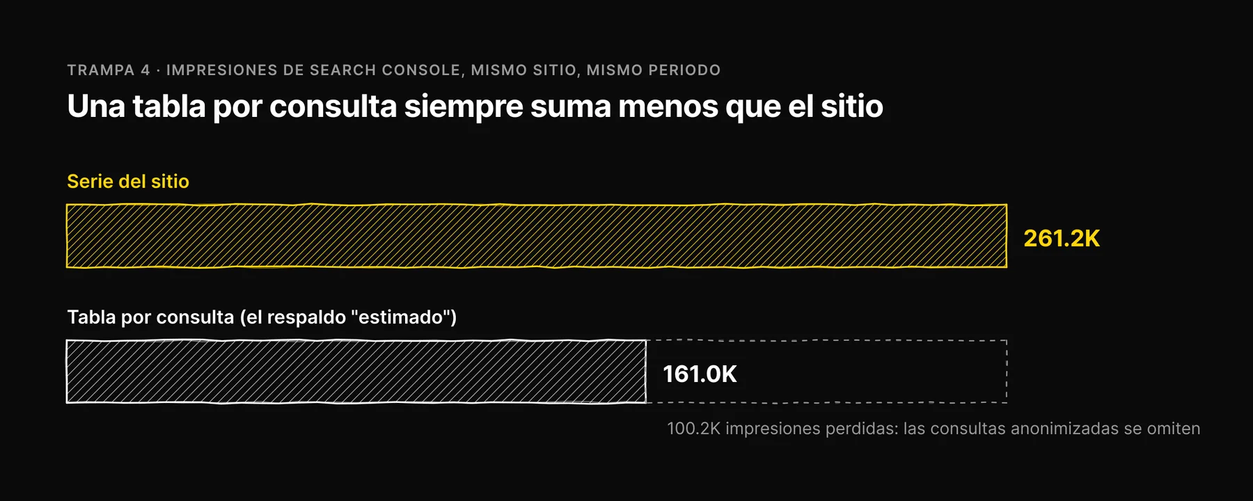 Gráfica de barras: la serie del sitio en Search Console reportó 261.2K impresiones; la tabla por consulta, 161.0K.