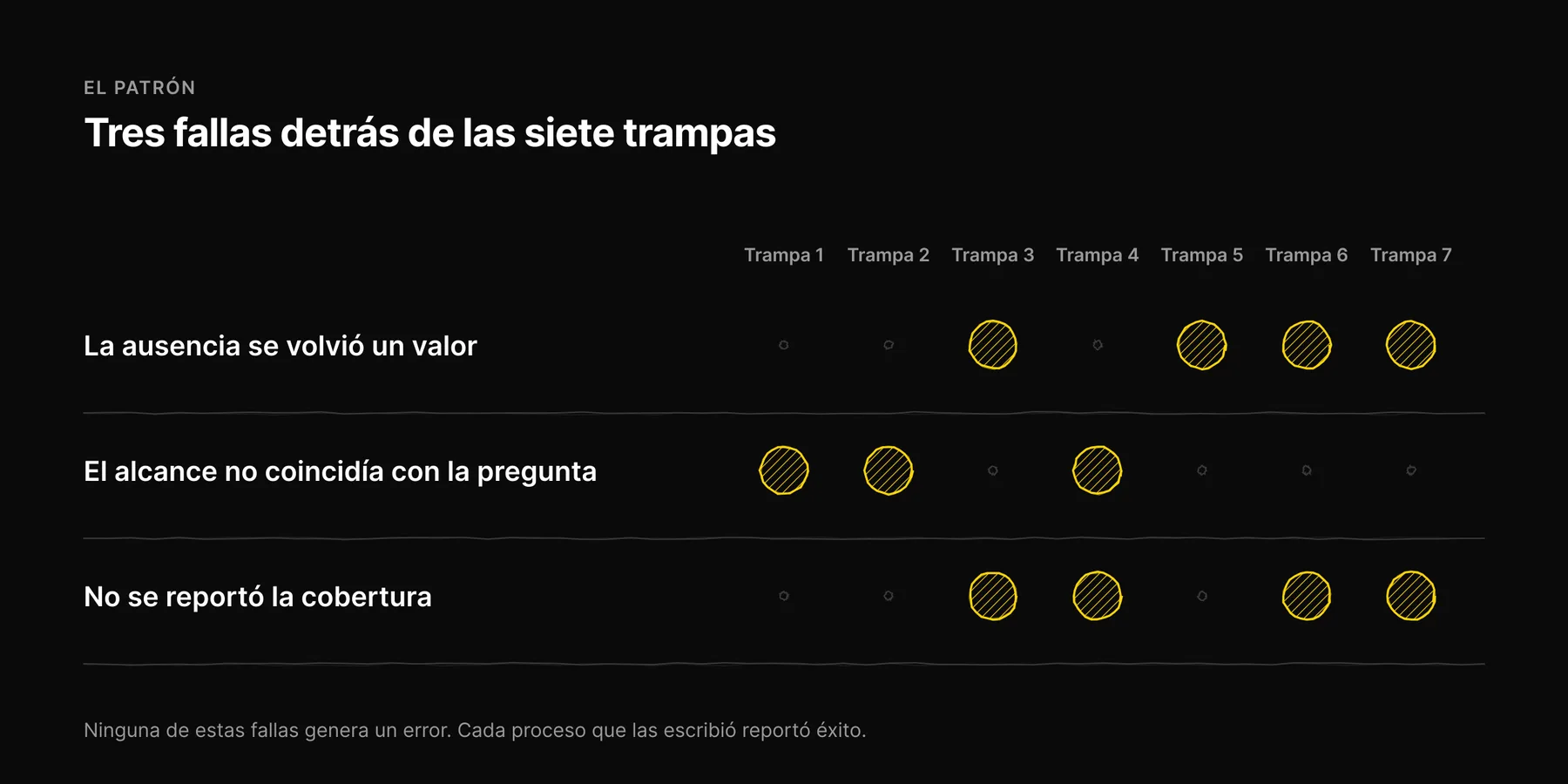 Matriz: cuáles de las siete trampas vienen de que la ausencia se volvió un valor, de que el alcance no coincidía con la pregunta y de que no se reportó la cobertura.
