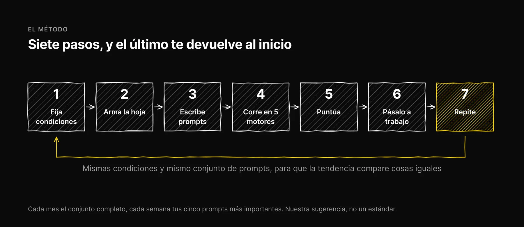 Siete pasos de auditoría en fila, desde fijar las condiciones hasta repetir con un calendario, y el último regresa al primero.