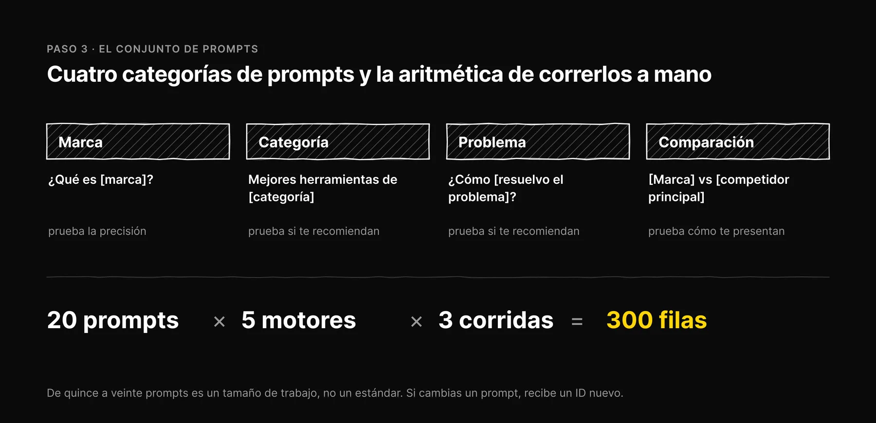 Cuatro categorías de prompts, y 20 prompts por 5 motores por 3 ejecuciones son 300 filas.