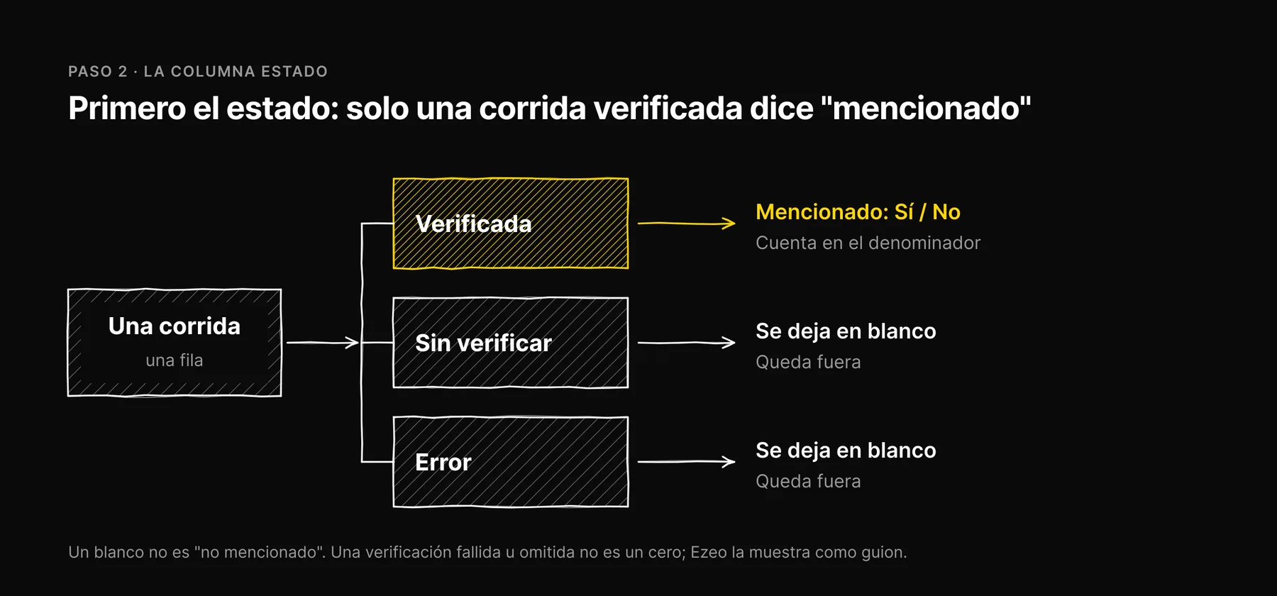 Flujo: cada ejecución recibe un estado de verificada, sin verificar o error, y solo las verificadas reciben un valor de mencionado y entran en el denominador.