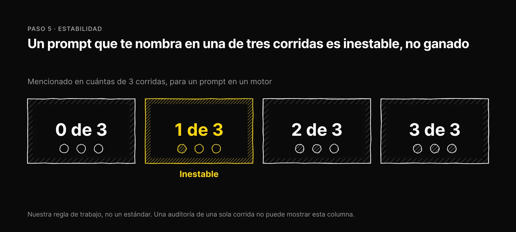 Cuatro celdas para mencionado en 0, 1, 2 o 3 de 3 ejecuciones, con 1 de 3 marcada como inestable.
