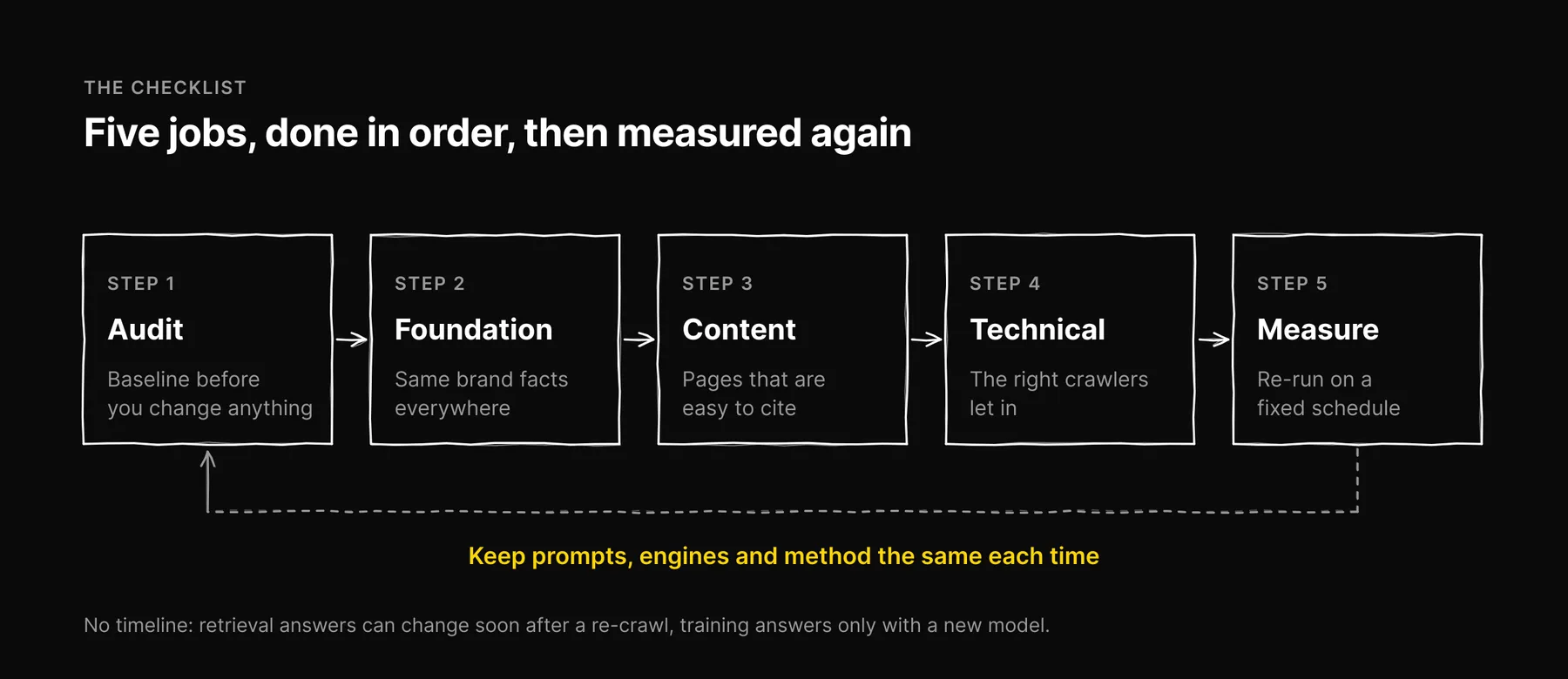 Flow of the five steps in order: audit, foundation, content, technical, measure, with the measure step looping back to re-run the same prompts.