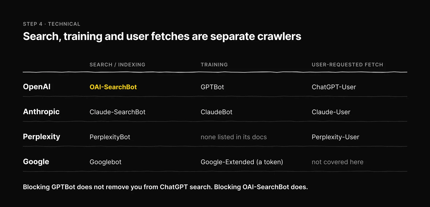 Matrix of AI companies against their search, training and user-fetch crawlers; blocking GPTBot does not remove you from ChatGPT search but blocking OAI-SearchBot does.