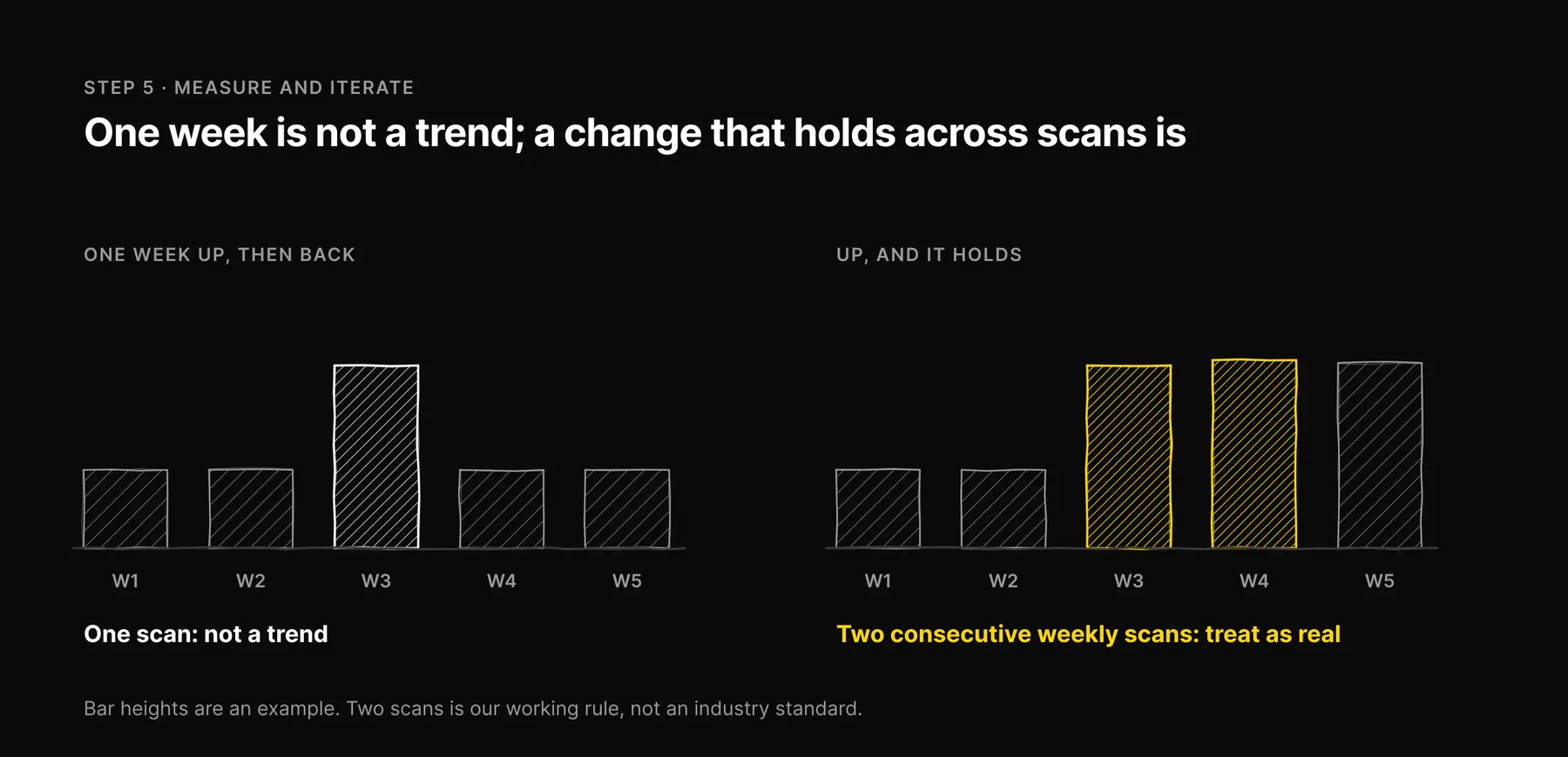 Example bars: a one-week rise that falls back is not a trend, while a rise that holds across two consecutive weekly scans is treated as real.