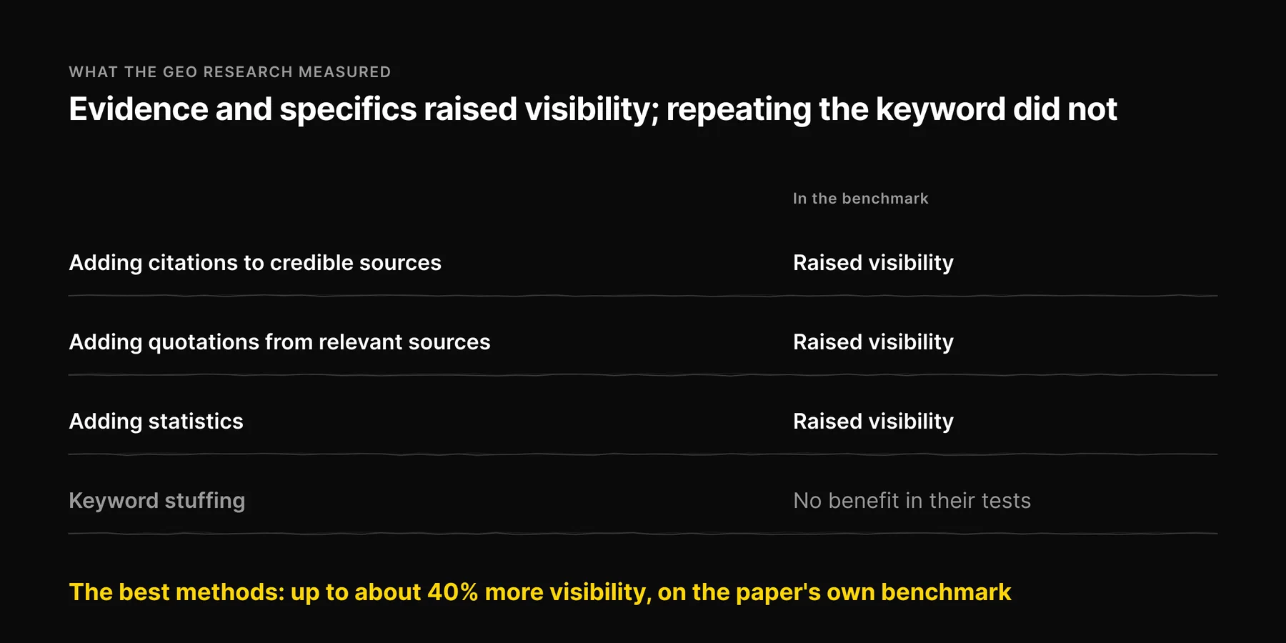 Four rows: citations, quotations and statistics each raised a source’s visibility in the GEO benchmark, while keyword stuffing showed no benefit.