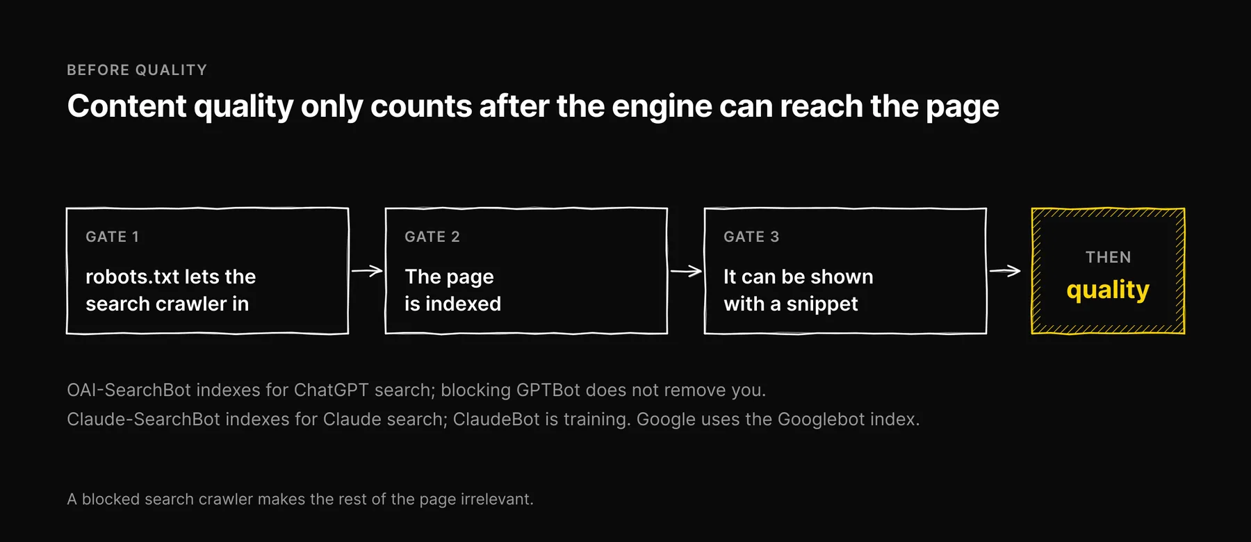 Three gates in a row, crawler allowed, page indexed, snippet allowed, leading to content quality only after all three.