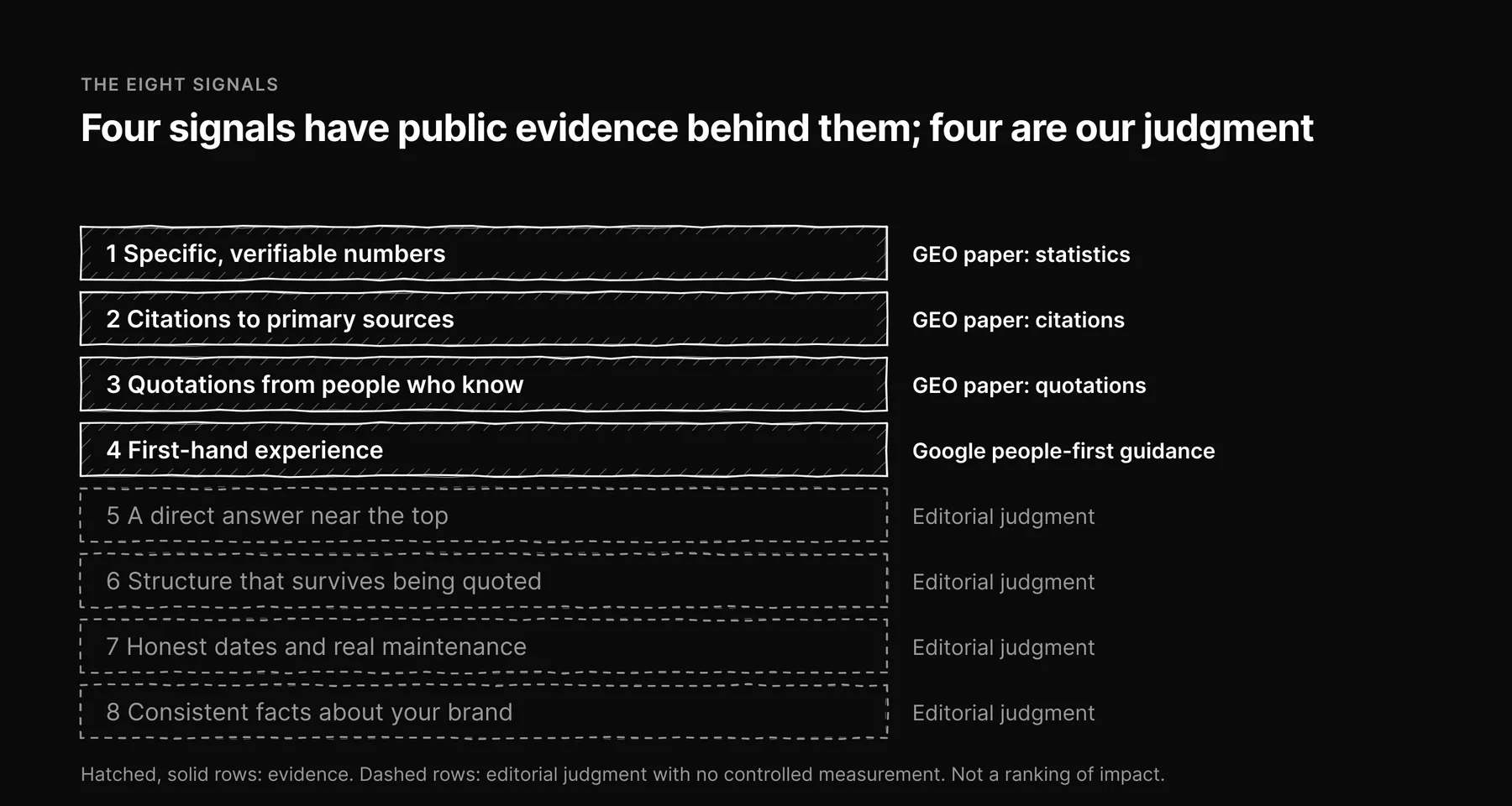 Eight signals as ruled rows, the first four marked as backed by the GEO paper or Google guidance and the last four marked as editorial judgment.