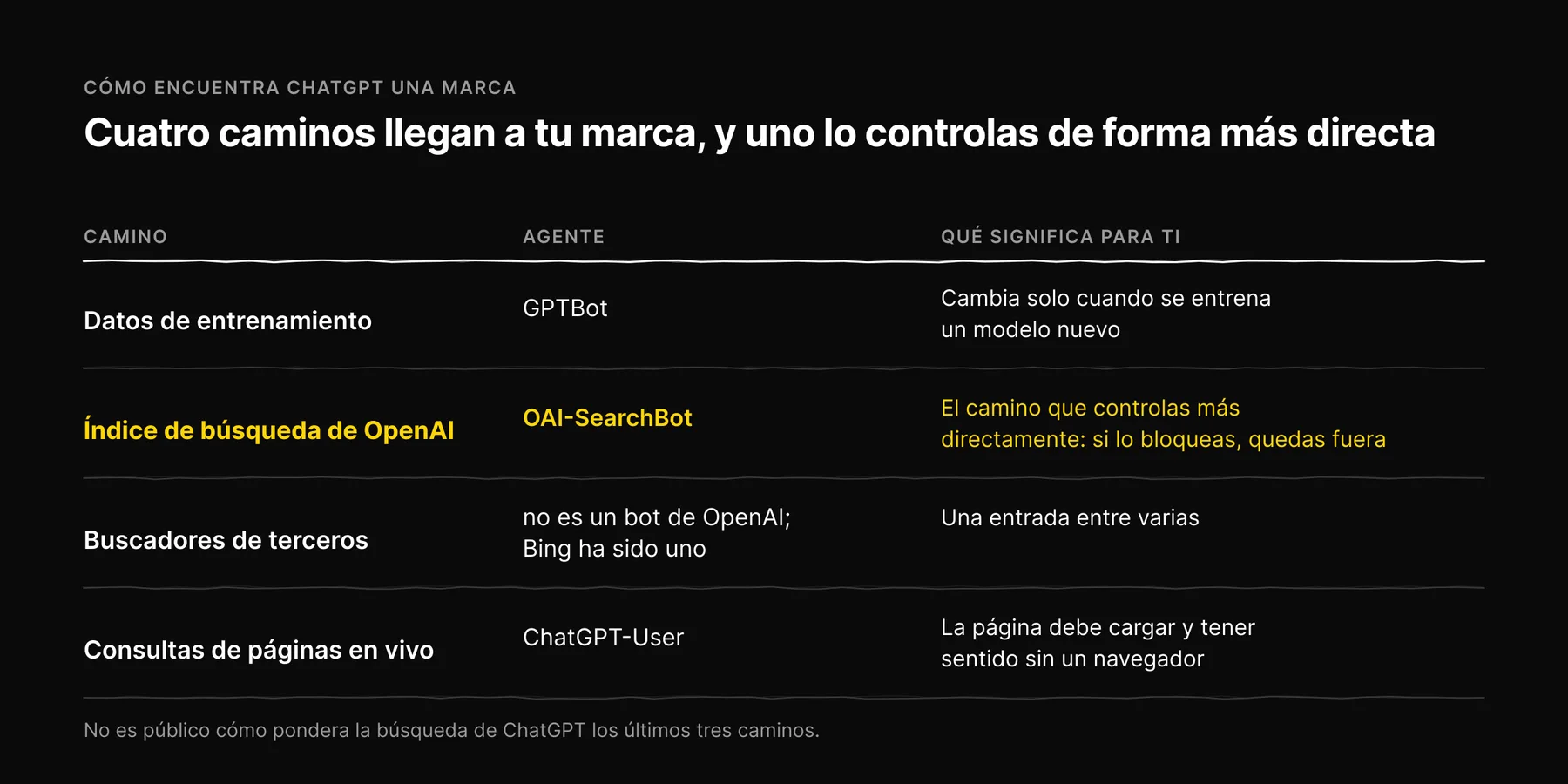 Tabla dibujada como filas con regla: ChatGPT llega a una marca por los datos de entrenamiento (GPTBot), el índice de búsqueda de OpenAI (OAI-SearchBot), proveedores de búsqueda de terceros como Bing y consultas de páginas en vivo (ChatGPT-User).