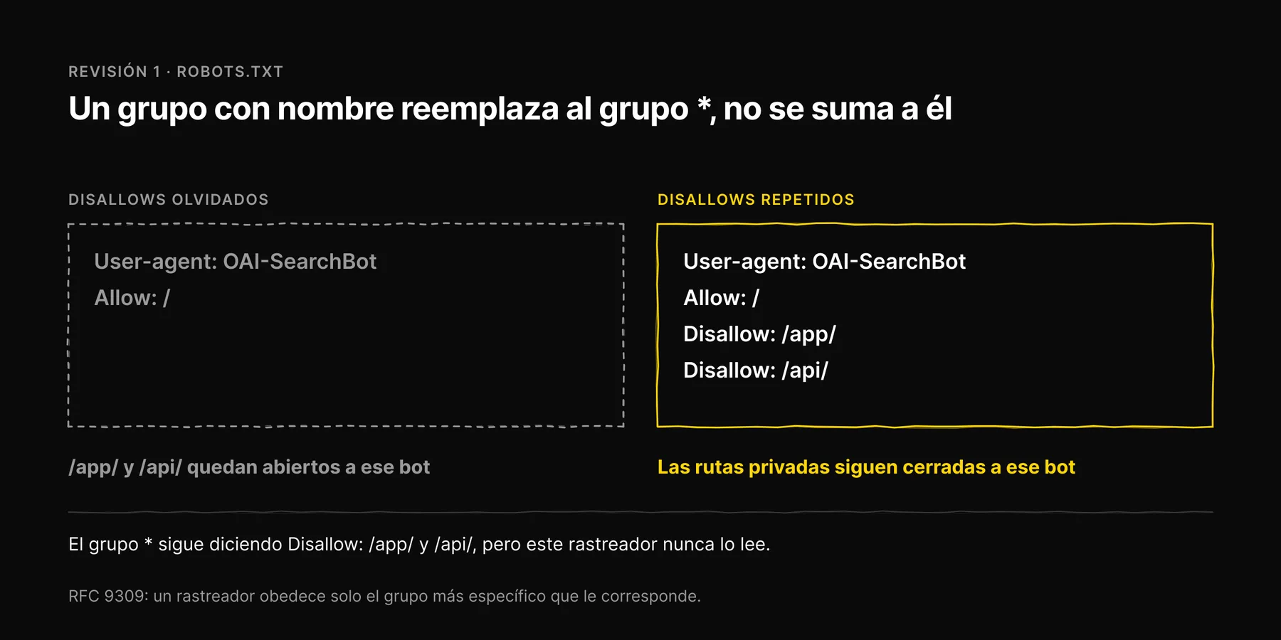 Comparación de dos grupos de robots.txt para OAI-SearchBot: uno sin líneas Disallow abre /app/ y /api/ al bot, y uno que las repite las mantiene cerradas.