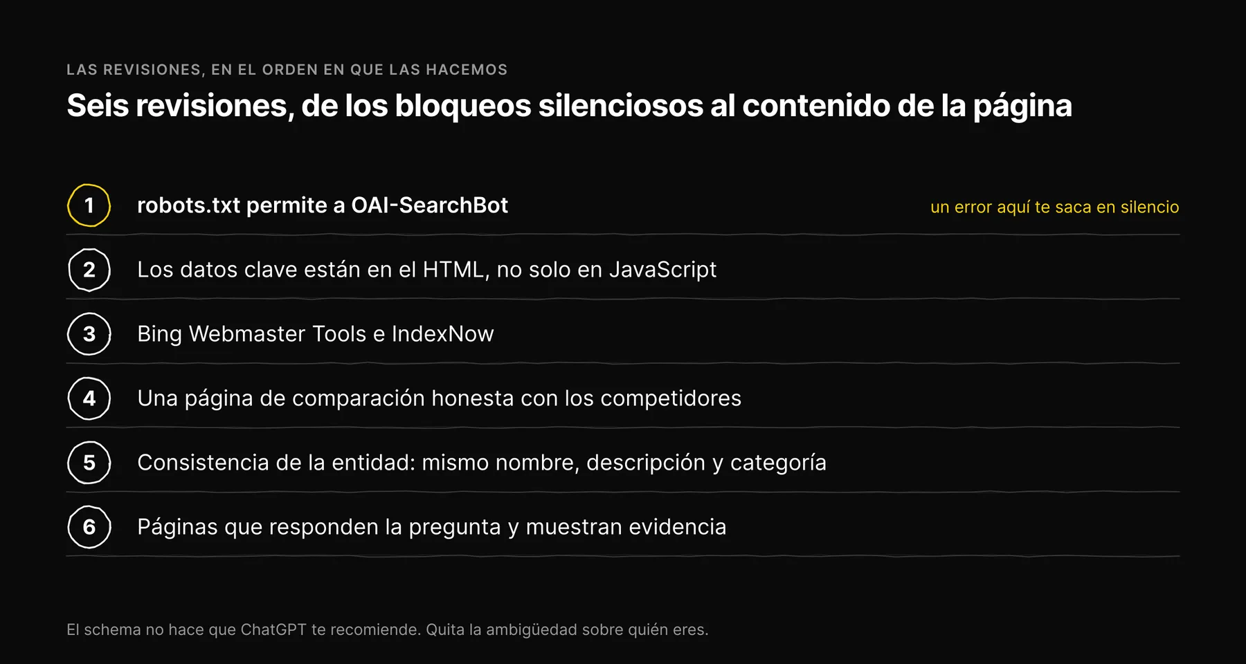 Lista numerada de las seis revisiones en orden, empezando por robots.txt permitiendo a OAI-SearchBot.