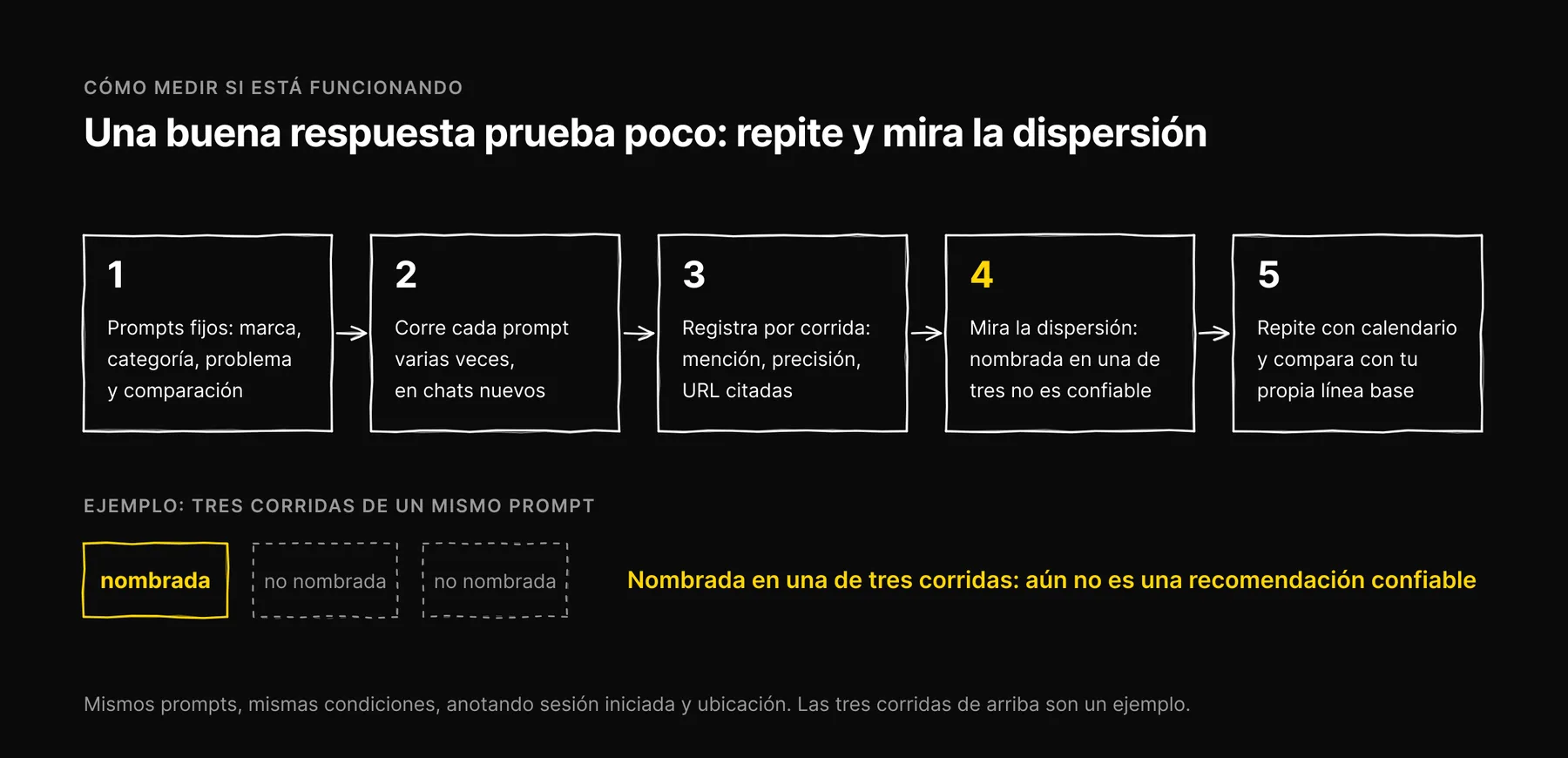 Flujo de cinco pasos para medir la visibilidad en ChatGPT, con un ejemplo de una marca nombrada en una de tres corridas, que todavía no es una recomendación confiable.