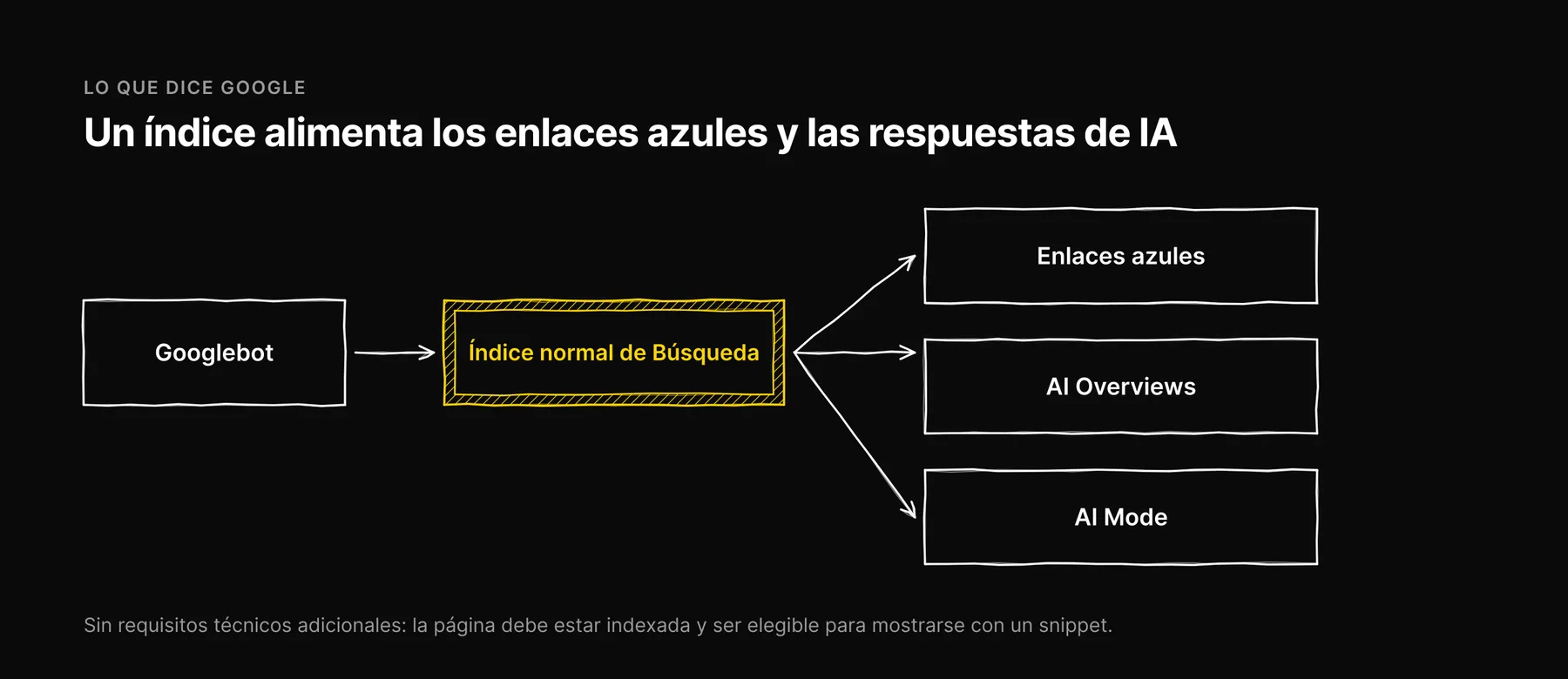 Googlebot alimenta el índice normal de la Búsqueda, que alimenta por igual los enlaces azules, los AI Overviews y AI Mode.