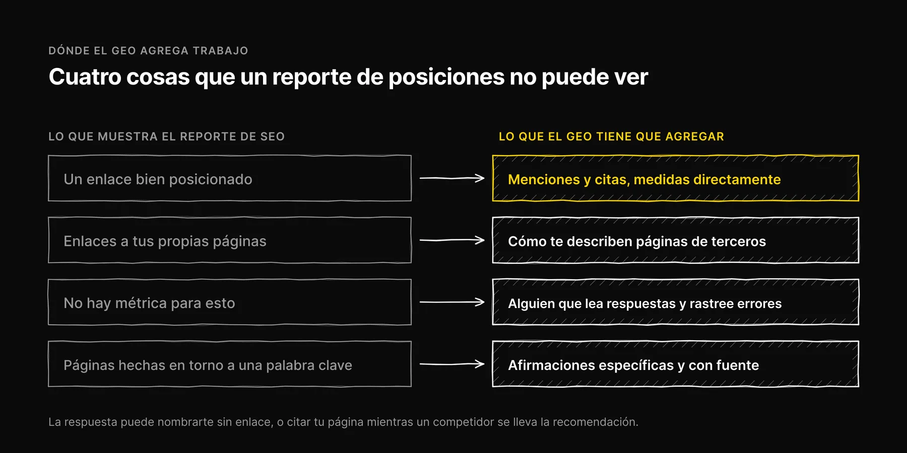 Cuatro filas que emparejan lo que muestra el reporte de SEO clásico con el trabajo adicional que agrega la generative engine optimization.