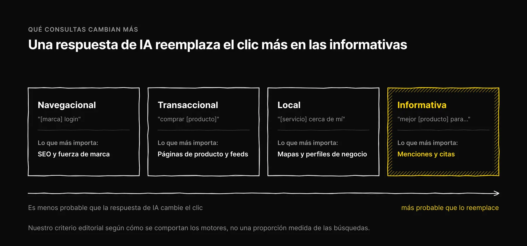 Cuatro tipos de consulta, de navegacional a informativa, ordenados según qué tan probable es que una respuesta de IA reemplace el clic, con el lugar donde importa el esfuerzo en cada una.