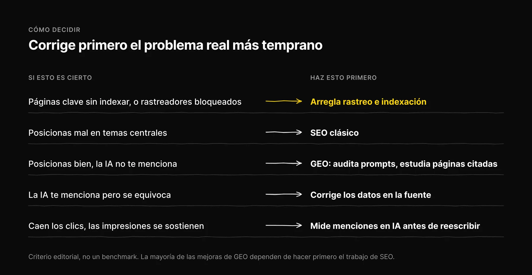 Una guía de decisión en filas: cinco situaciones y el trabajo que hay que hacer primero en cada una, empezando por arreglar el rastreo y la indexación.