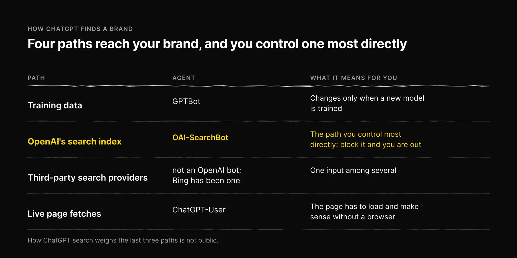 Table drawn as ruled rows: ChatGPT reaches a brand through training data (GPTBot), OpenAI's search index (OAI-SearchBot), third-party search providers such as Bing, and live page fetches (ChatGPT-User).