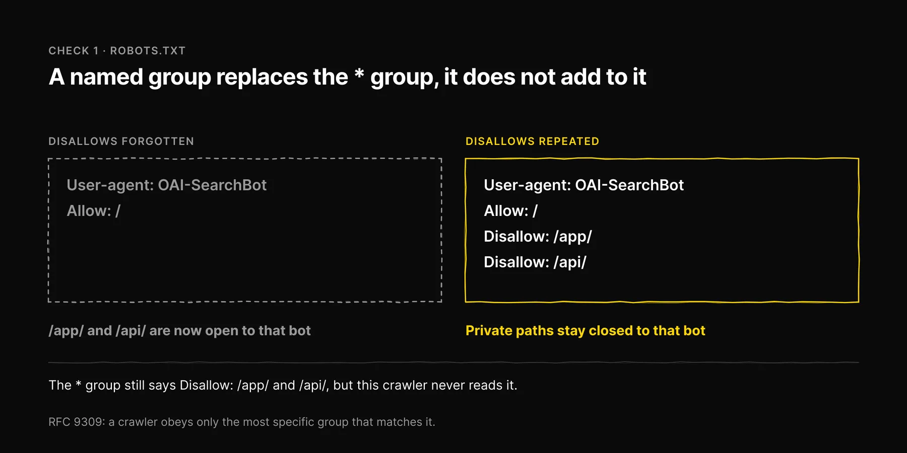Comparison of two robots.txt groups for OAI-SearchBot: one without Disallow lines opens /app/ and /api/ to the bot, one that repeats them keeps them closed.
