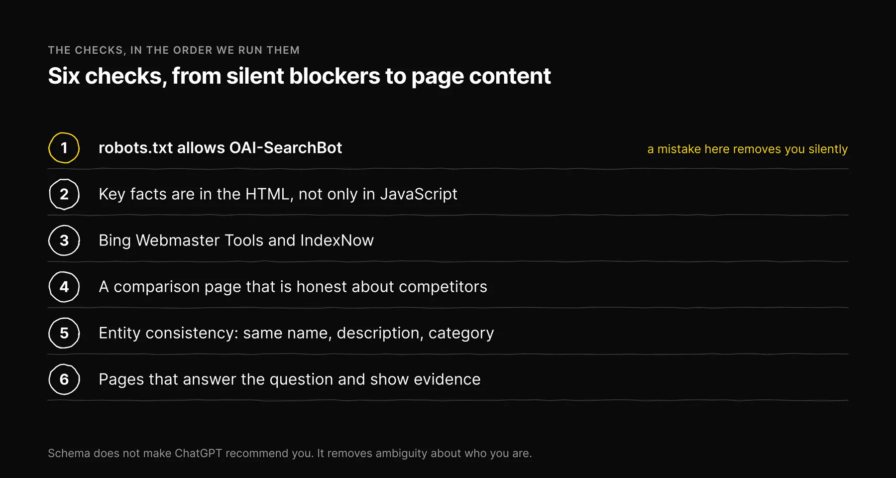 Numbered list of the six checks in order, starting with robots.txt allowing OAI-SearchBot.