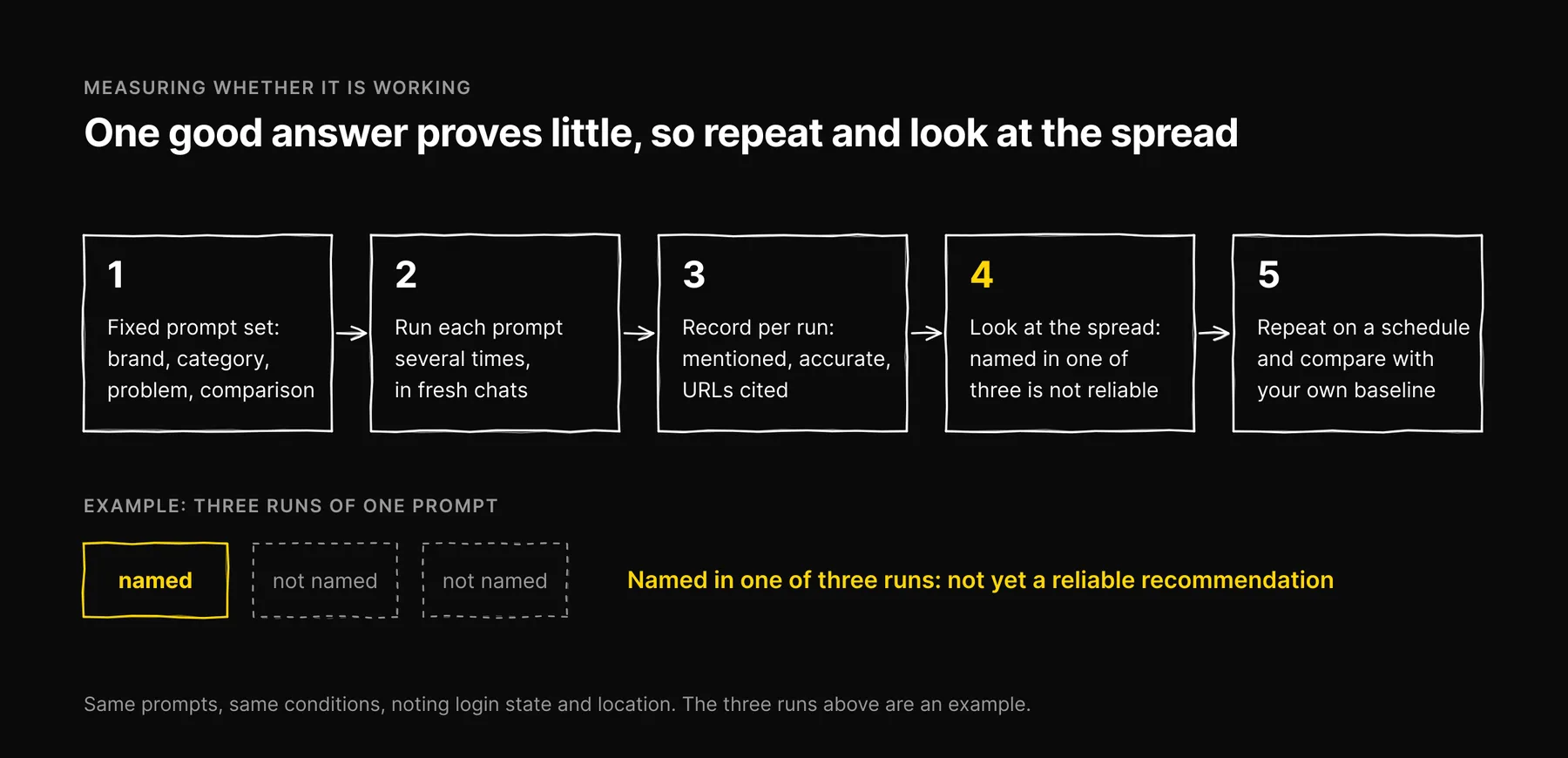 Five-step flow for measuring ChatGPT visibility, with an example of a brand named in one of three runs, which is not yet a reliable recommendation.
