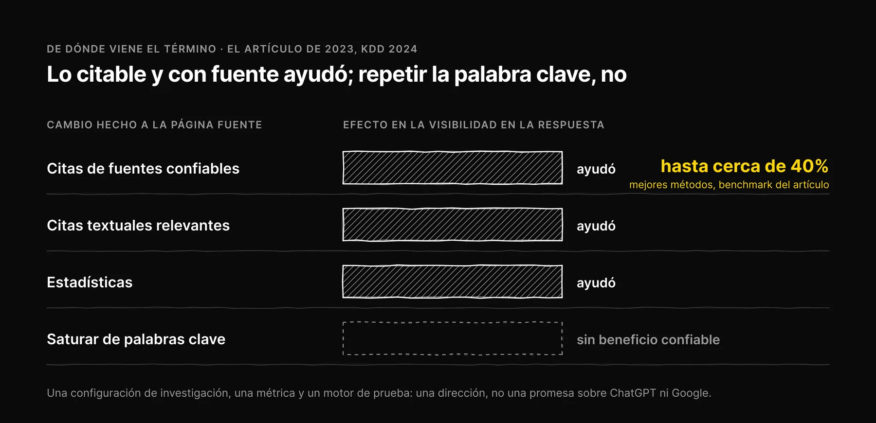 Gráfica: en el artículo de investigación sobre GEO, agregar citas de fuentes, citas textuales y estadísticas mejoró la visibilidad en las respuestas generadas, mientras que saturar de palabras clave no dio un beneficio confiable.