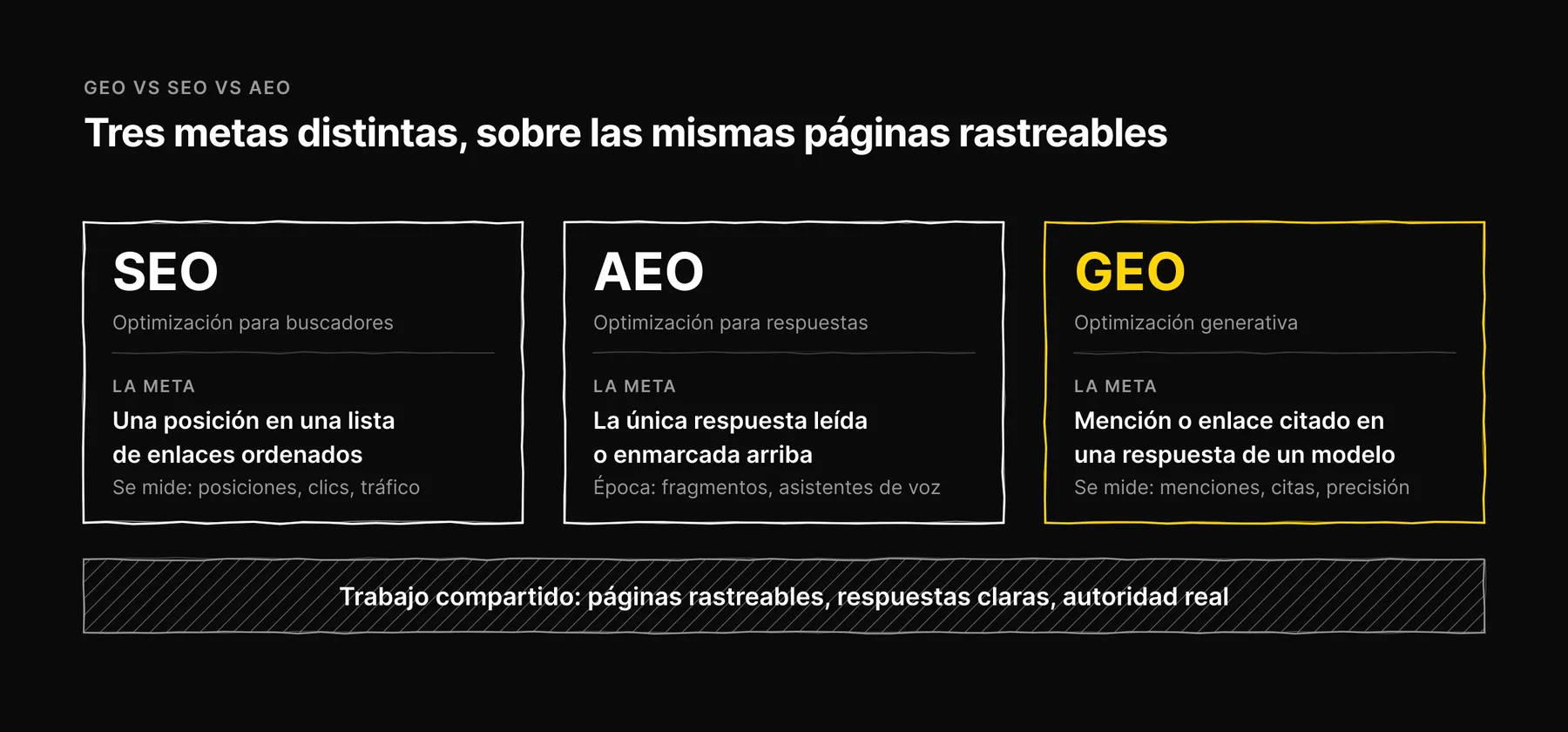 Tres columnas que comparan SEO (una posición en una lista de enlaces), AEO (la única respuesta enmarcada o dicha en voz alta) y GEO (una mención o un enlace citado dentro de una respuesta escrita por un modelo), apoyadas en las mismas páginas rastreables.
