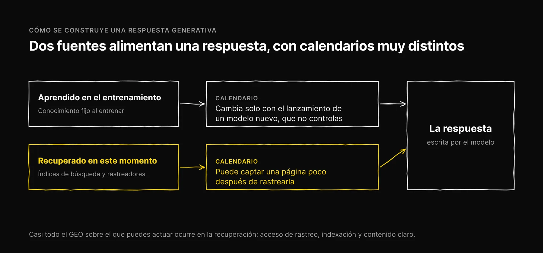 Diagrama: una respuesta de IA se nutre del conocimiento del entrenamiento, que cambia solo con un modelo nuevo, y de la recuperación en vivo, que puede captar una página poco después de que se rastrea.
