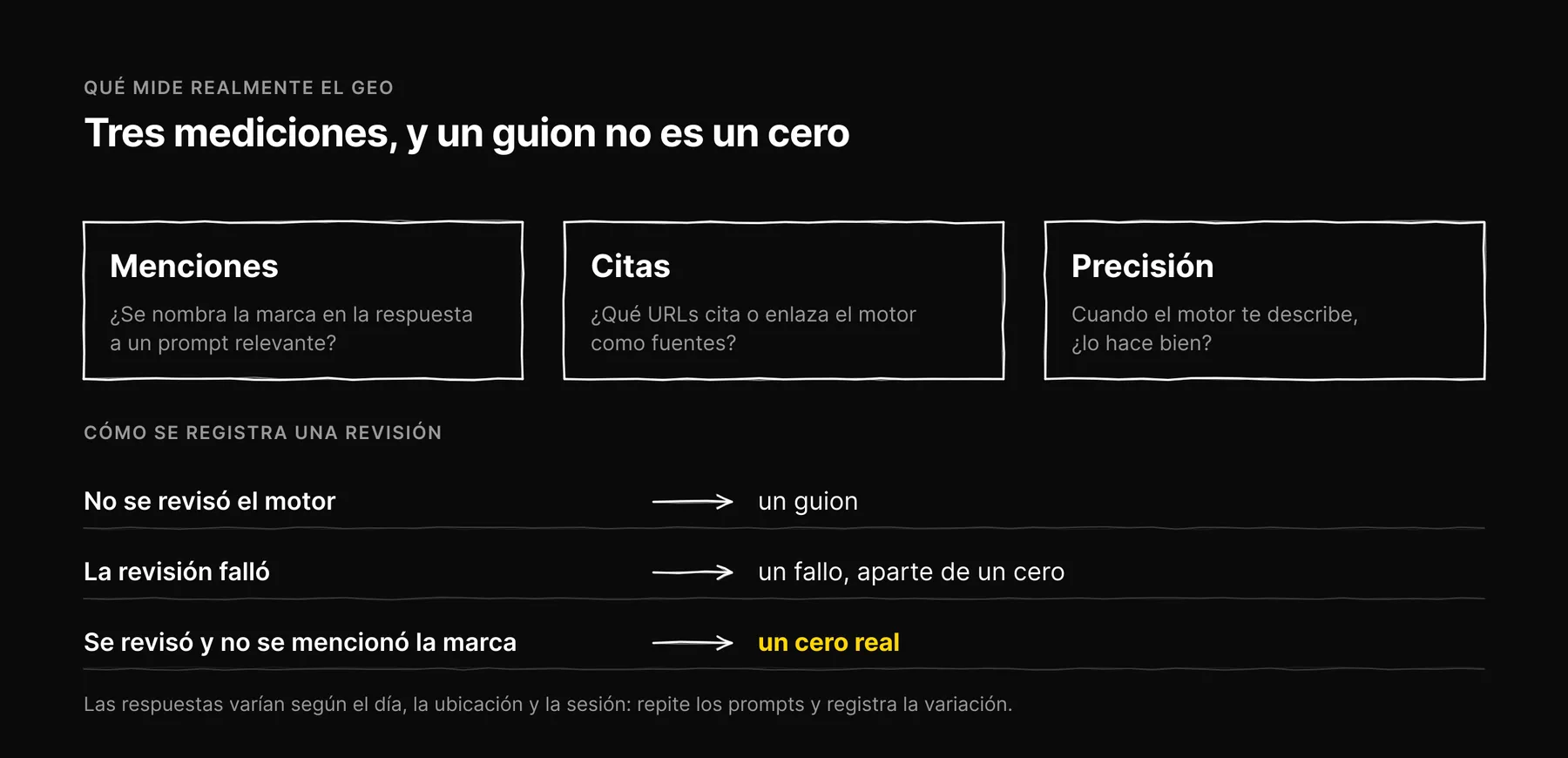 Diagrama: las tres mediciones de GEO son menciones, citas y precisión; una revisión que no se ejecutó muestra un guion, una revisión fallida es un fallo, y solo una revisión real sin menciones es un cero.