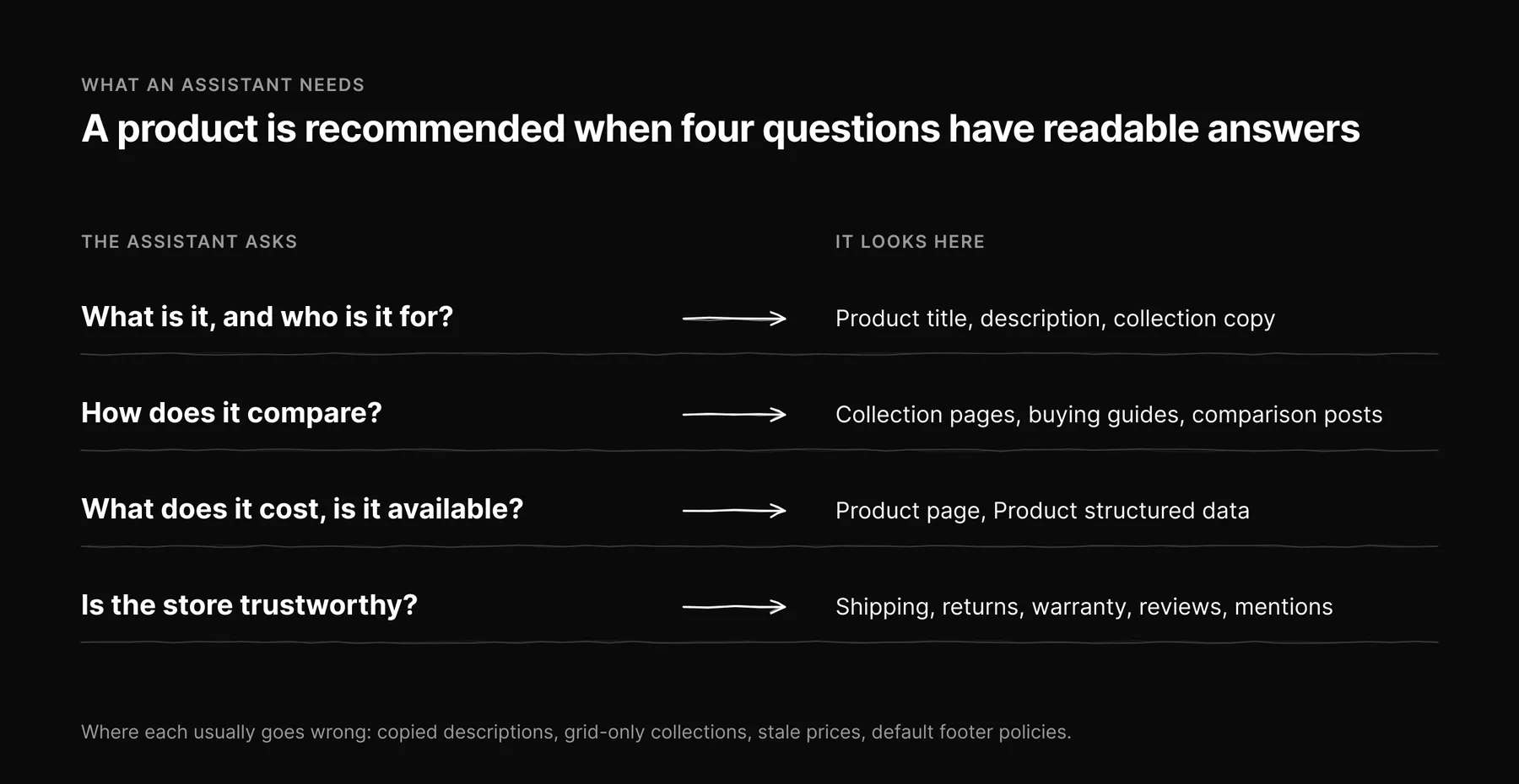 Four questions an assistant must answer about a product, each pointing to the pages on a Shopify store where it looks.