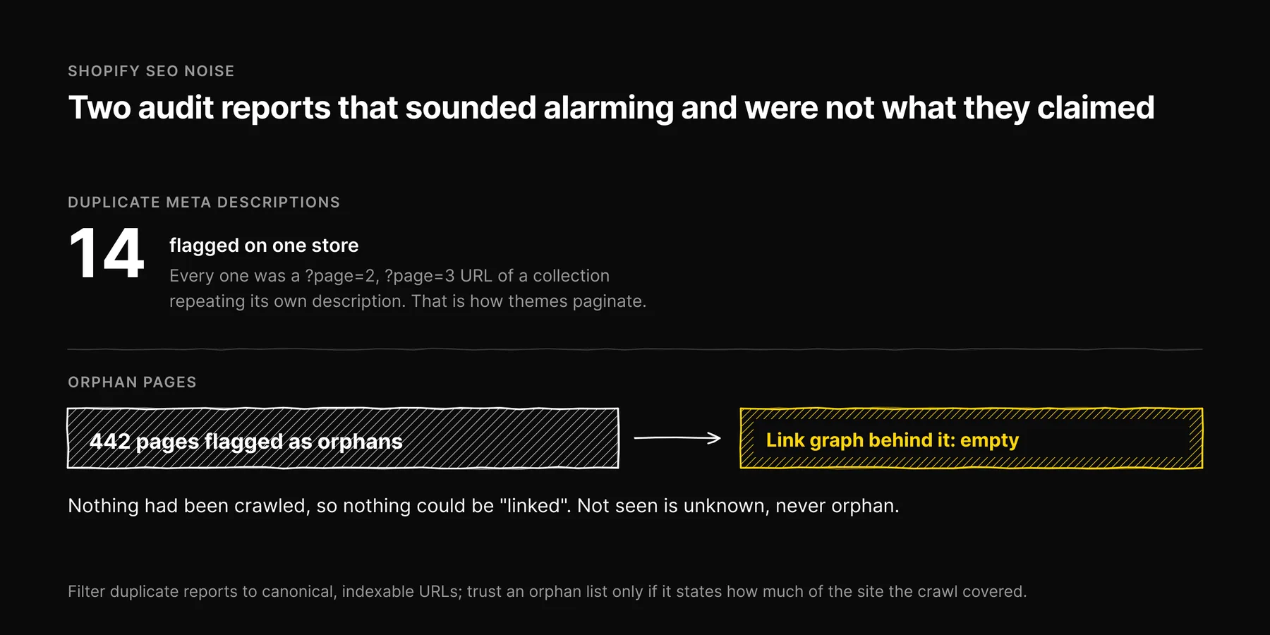 Fourteen duplicate meta descriptions were paginated collection URLs and 442 orphan pages came from an empty link graph.