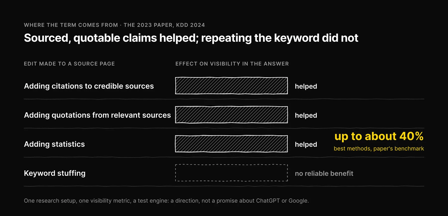 Chart: in the GEO research paper, adding citations, quotations and statistics helped visibility in generated answers, while keyword stuffing gave no reliable benefit.