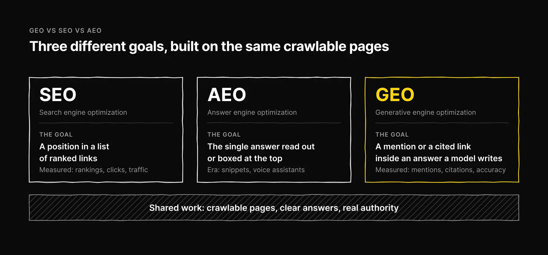 Three columns comparing SEO (a position in a list of links), AEO (the single boxed or spoken answer) and GEO (a mention or cited link inside a model-written answer), resting on the same crawlable pages.