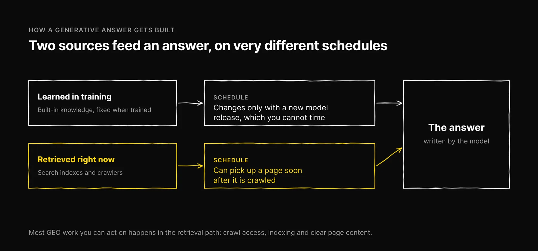 Diagram: an AI answer draws on training knowledge, which changes only with a new model, and on live retrieval, which can pick up a page soon after it is crawled.