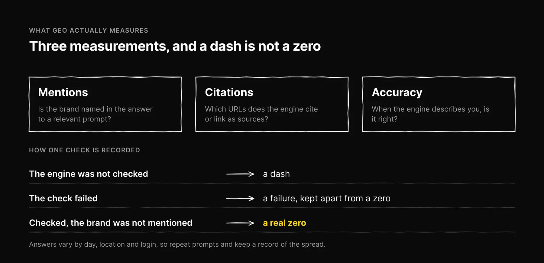 Diagram: the three GEO measurements are mentions, citations and accuracy, and a check that was not run shows a dash, a failed check is a failure, and only a real check with no mention is a zero.