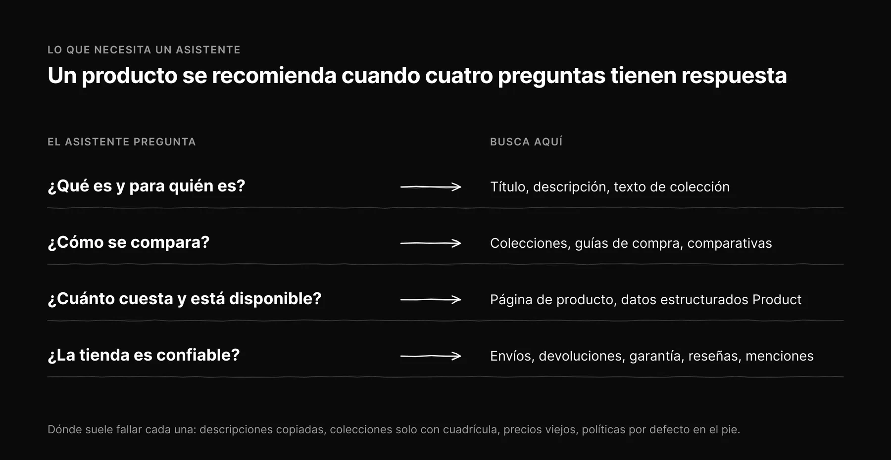Cuatro preguntas que un asistente debe responder sobre un producto, cada una apuntando a las páginas de una tienda Shopify donde busca.